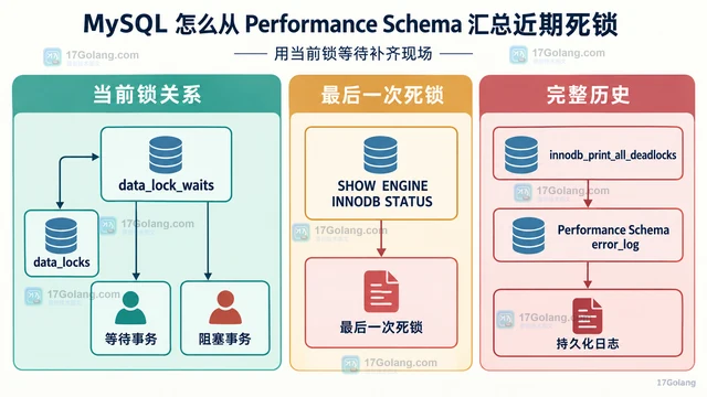 MySQL 怎么从 Performance Schema 汇总近期死锁