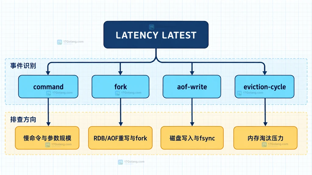 Redis 延迟监控阈值连接业务延迟目标与事件采样记录的结构说明图