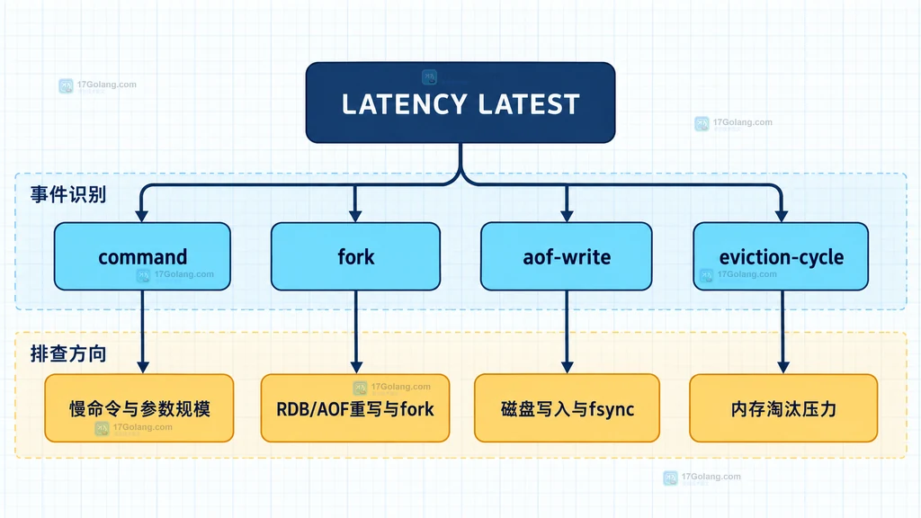 Redis LATENCY LATEST 将 command、fork、AOF 和淘汰事件连接到不同排查方向的结构图