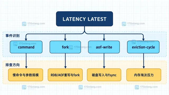 Redis Latency Monitor 怎么定位阻塞事件