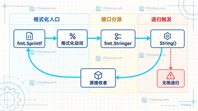 Go String 方法里调用 fmt 为什么可能无限递归