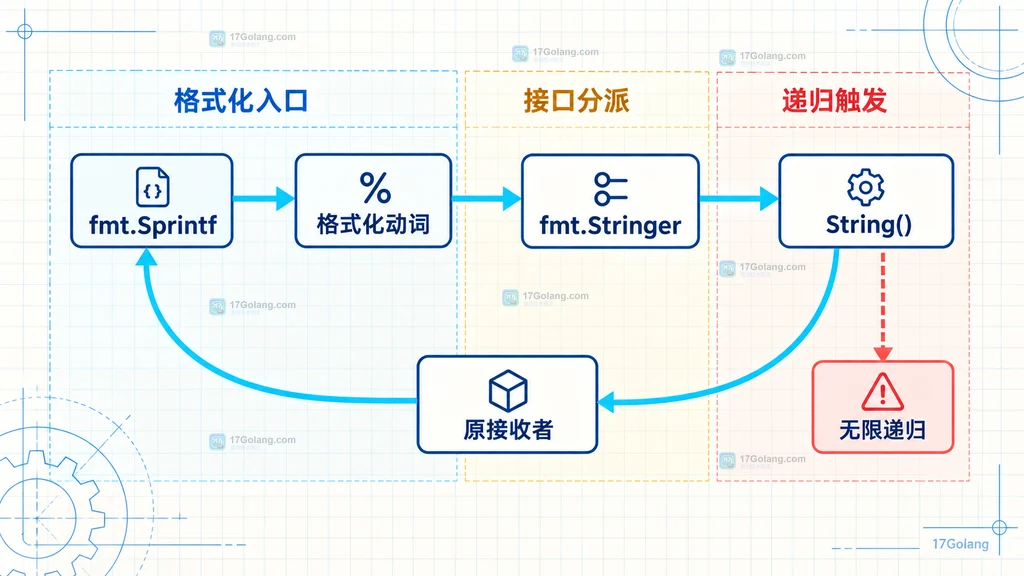 fmt 格式化入口、Stringer 接口分派、String 方法和原接收者之间形成无限递归的静态关系图