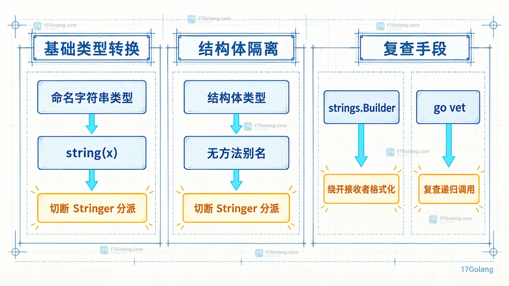 命名字符串转换、结构体无方法别名、手工拼接与 go vet 复查之间的静态修复关系图