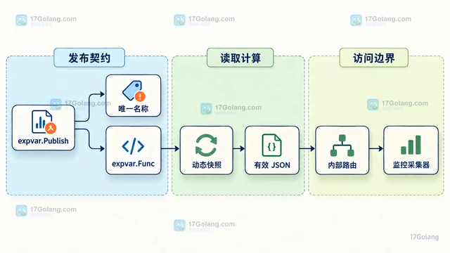 Go expvar.Publish 怎么暴露自定义运行指标