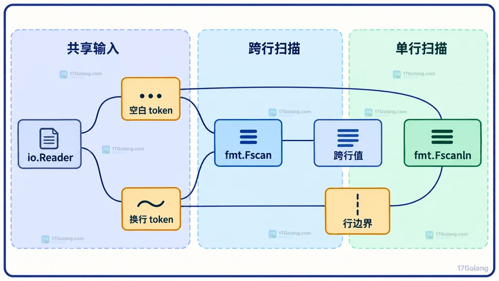 io Reader 中空白与换行分别连接 Fscan 跨行值和 Fscanln 行边界的静态关系图
