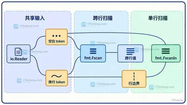 Go fmt.Fscanln 与 Fscan 对换行处理有什么区别