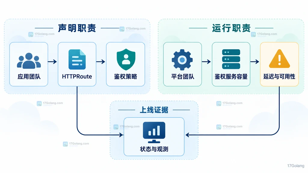 应用团队声明 HTTPRoute 鉴权策略,平台团队负责鉴权服务容量和可用性的职责关系