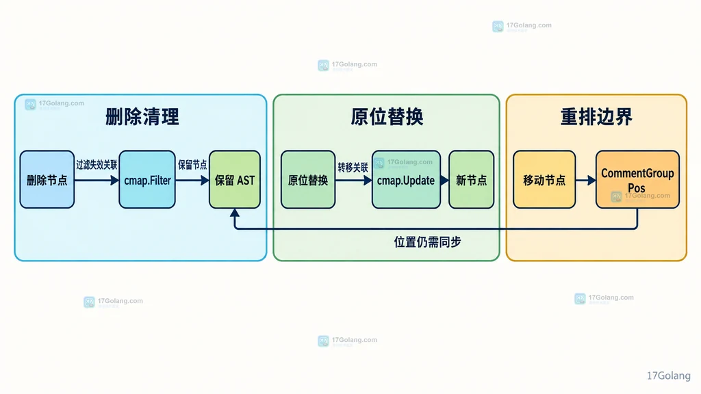 删除节点、cmap Filter、原位替换、cmap Update、移动节点与 CommentGroup Pos 的静态处理关系