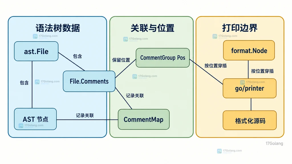 ast File、File Comments、AST 节点、CommentMap、CommentGroup Pos 与 go printer 的静态职责关系