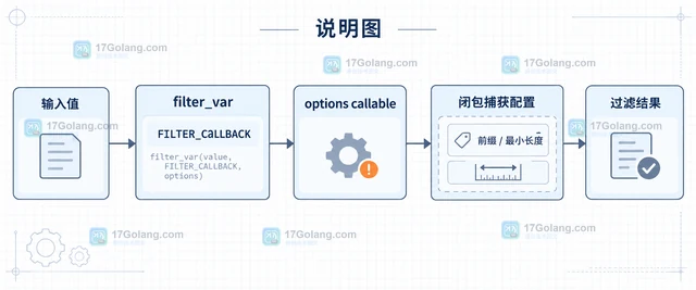 PHP filter_var 回调过滤器怎么传入额外选项