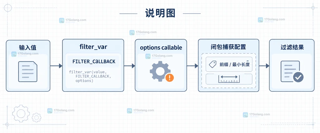 展示工厂函数如何把前缀和长度规则封装成 callable,并交给 FILTER_CALLBACK。