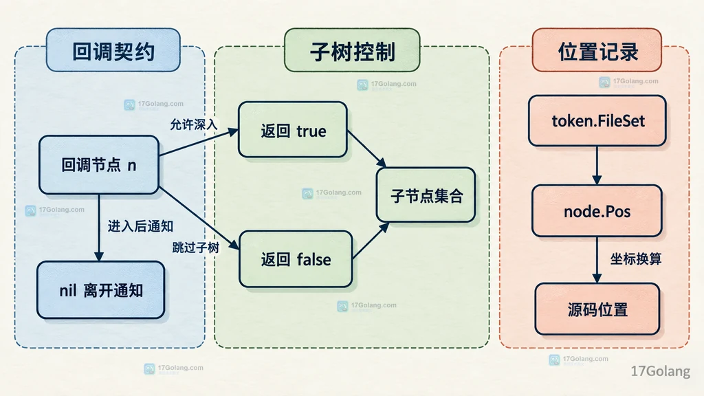 Inspect 回调节点、nil 离开通知、true false 子树控制与 token FileSet 位置记录的静态关系图