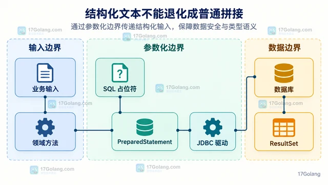 Java 字符串模板撤回后已有预览代码怎么迁移