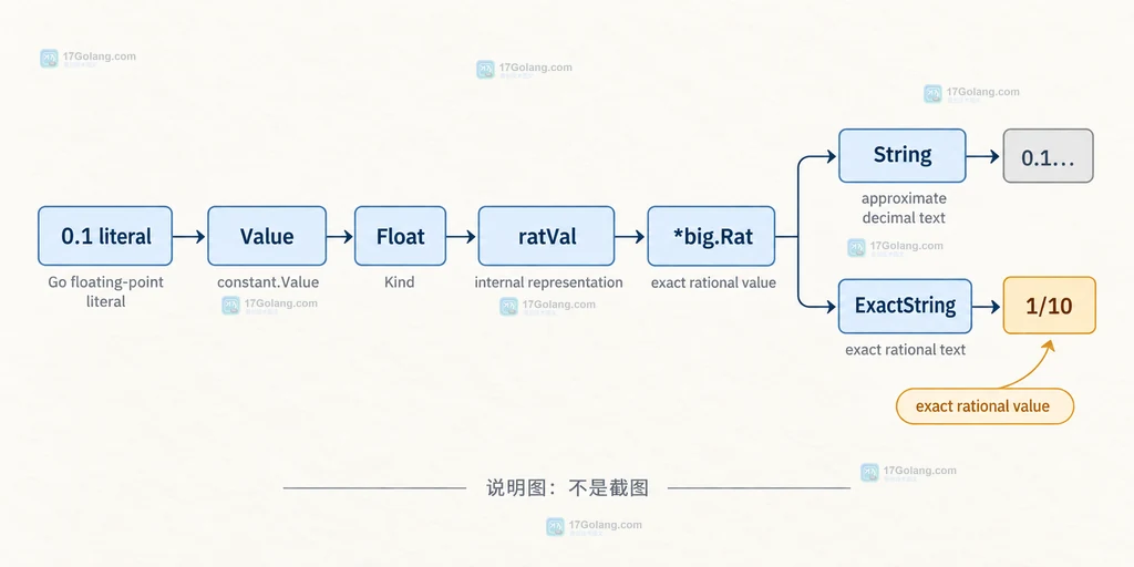 Go constant 精确值、十进制展示和 float64 近似之间的选择关系说明图