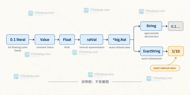 Go constant.Value.ExactString 为什么会输出分数