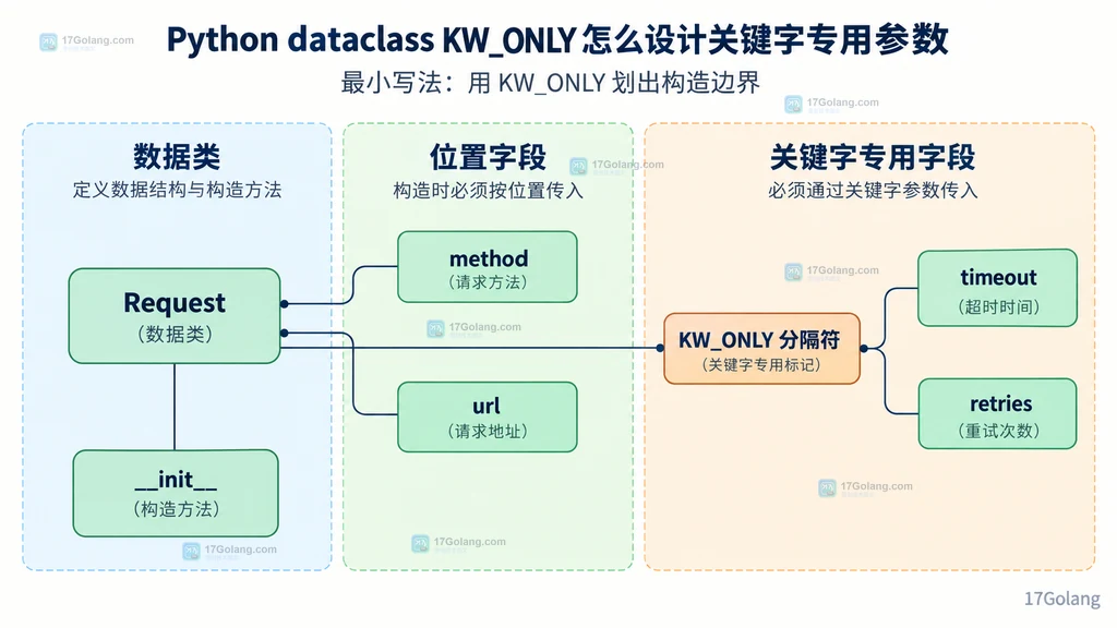 Request 数据类中 method 和 url 位于 KW_ONLY 分隔符之前,timeout 和 retries 位于关键字专用区域的结构图