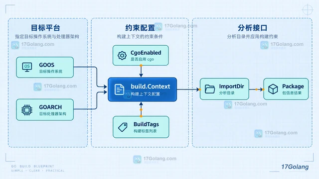 Go build.Context.ImportDir 怎么分析目录构建约束