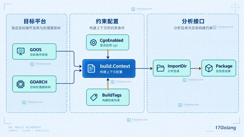 GOOS、GOARCH、CgoEnabled 和 BuildTags 组成 build.Context 并关联 ImportDir 与 Package 的静态结构图