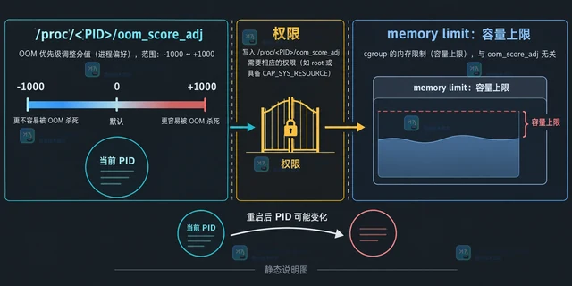 Linux oom_score_adj 怎么控制进程被回收优先级