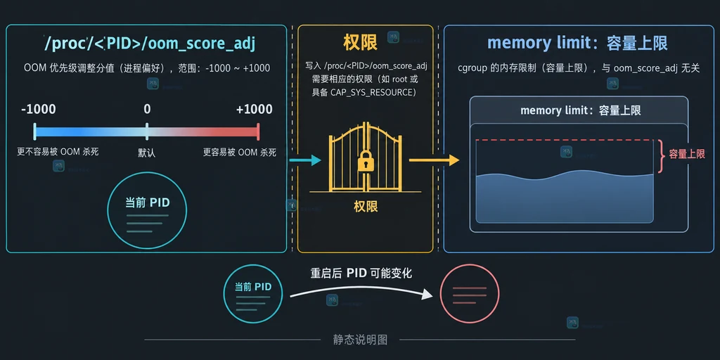 Linux oom_score_adj 数值范围、权限写入和 cgroup 内存限额边界的结构说明图
