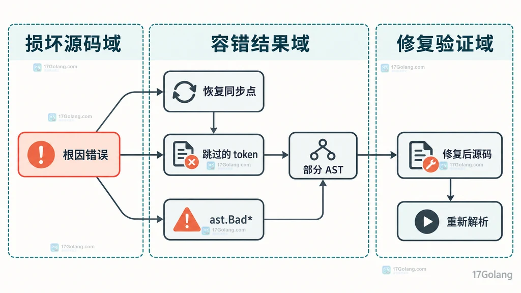 Go 解析器错误恢复同步点、部分 AST 与重新解析关系的静态结构图