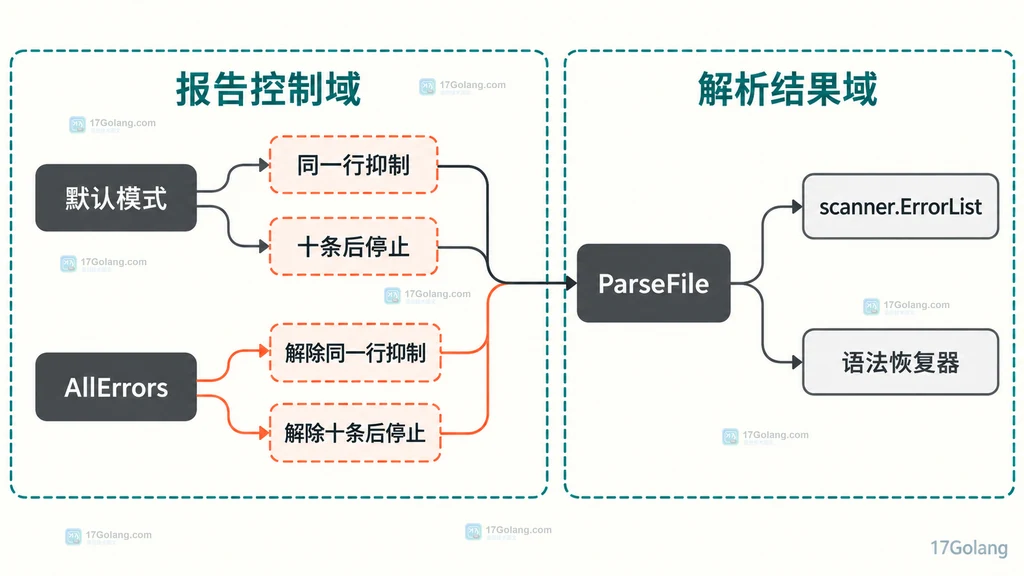 Go parser AllErrors 与默认错误抑制、scanner ErrorList 之间边界的静态结构图