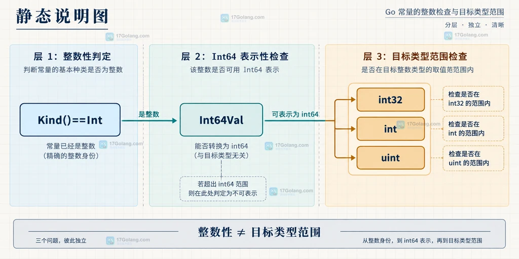 从 Kind 到 Int64Val 再到 int32、int 和 uint 范围的分层判断静态说明图