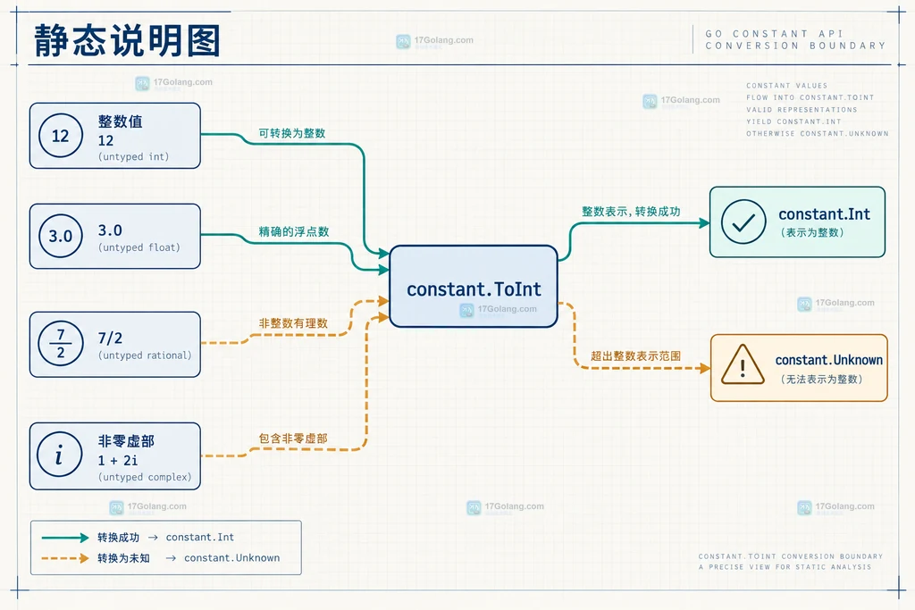 constant.ToInt 将整数、整值浮点数和非整数值归一化到 Int 或 Unknown 的静态说明图