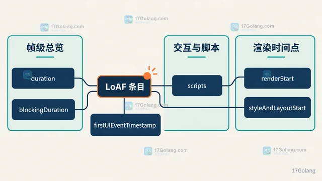 Long Animation Frames API 怎么定位卡顿脚本