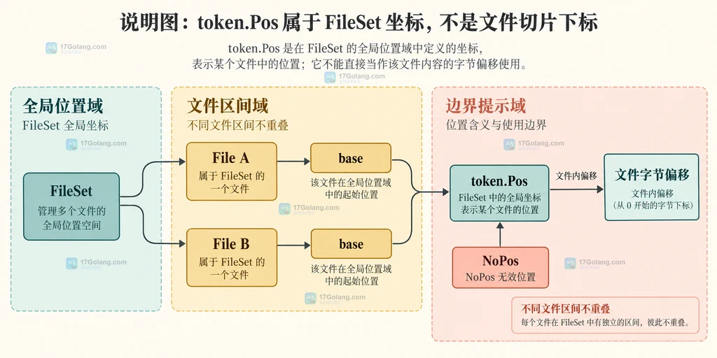 Go token.Pos、FileSet 基址与多个文件字节偏移的坐标关系说明图