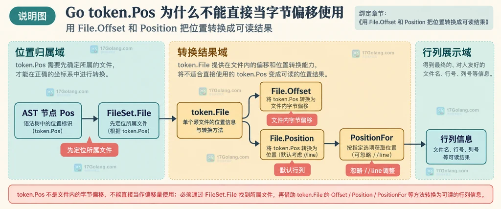 Go AST 节点位置经过 FileSet.File、File.Offset 和 PositionFor 转换的 API 关系说明图
