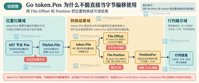 Go token.Pos 为什么不能直接当字节偏移使用