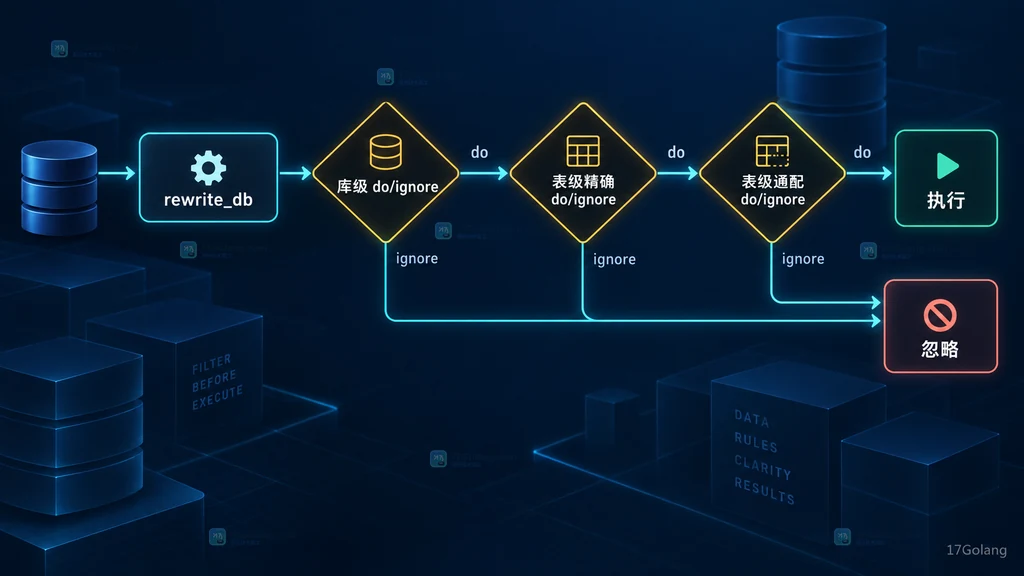 MySQL 复制过滤从库名改写、库级判断到表级判断的分层关系说明图