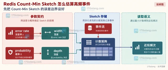 Redis Count-Min Sketch 怎么估算高频事件