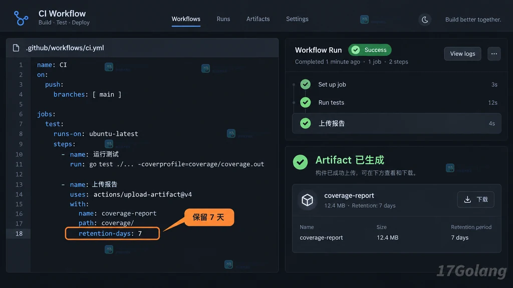 原创 GitHub Actions 工作流编辑界面说明图,展示 upload-artifact 的 retention-days 配置和成功状态