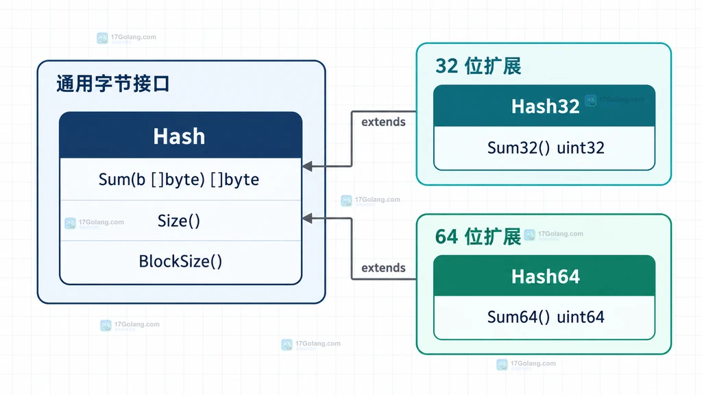 Go Hash、Hash32 与 Hash64 接口分层以及 Sum、Sum32、Sum64 的关系说明图