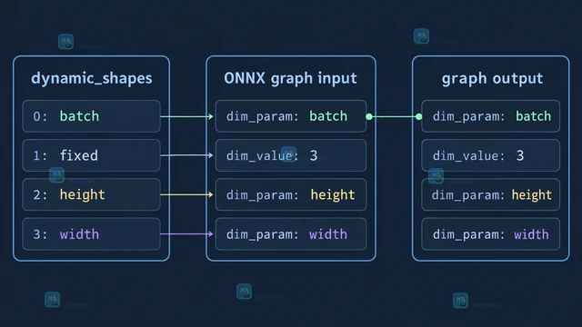 ONNX 导出动态维度怎么声明输入轴