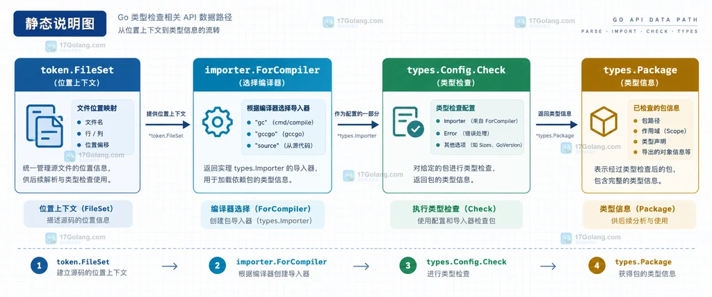 Go importer.ForCompiler 的 gc gccgo source 与 Lookup 模块边界静态说明图