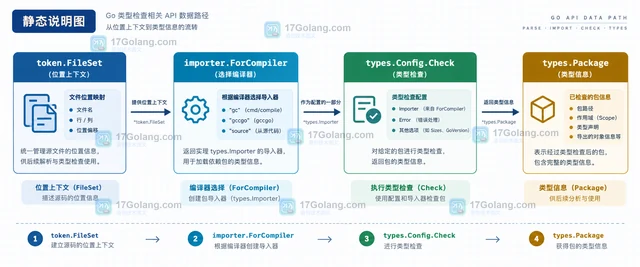 Go importer.ForCompiler 怎么读取指定编译器导出数据
