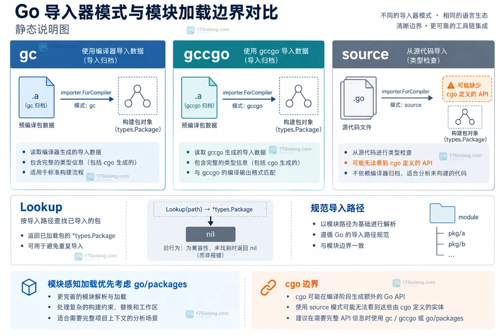 Go importer.ForCompiler 从 token.FileSet 到 types.Package 的调用关系静态说明图