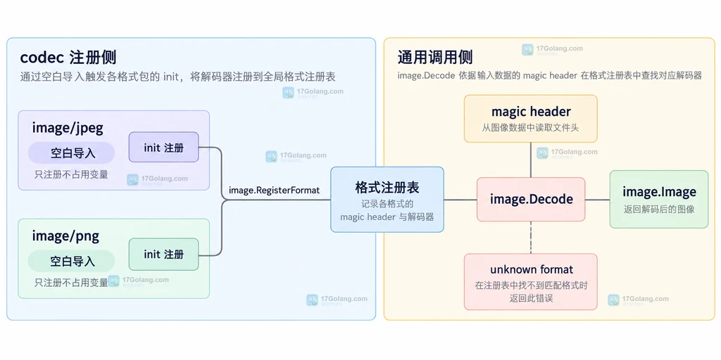Go image.Decode、image/jpeg init、image/png init 与格式注册表的静态关系说明图