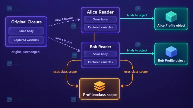 PHP Closure::bindTo 怎么切换对象与类作用域