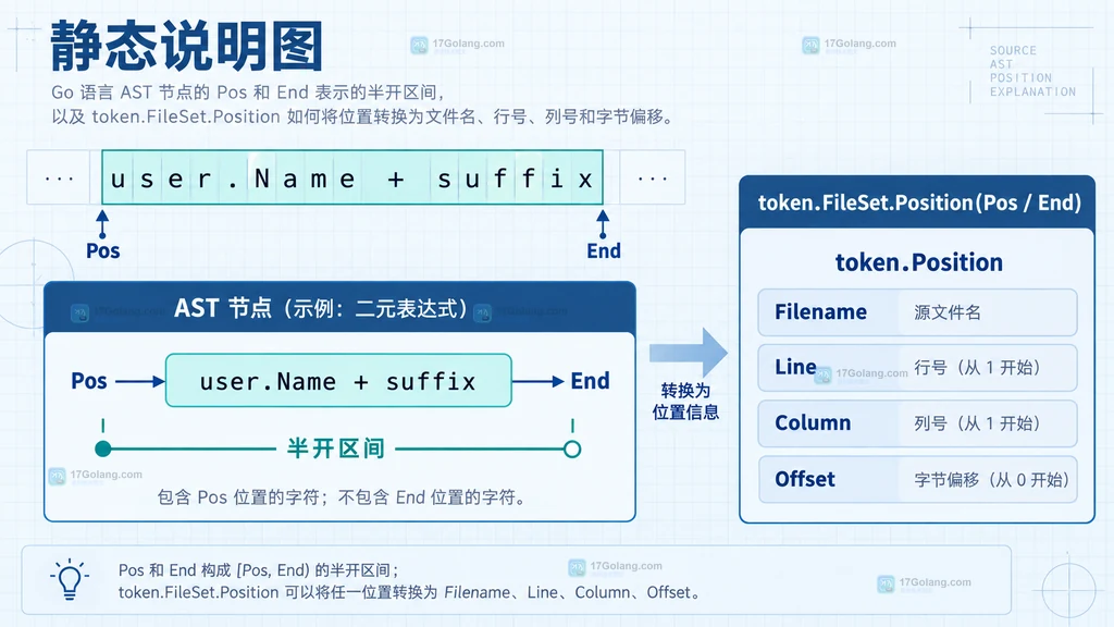 Go AST 节点 Pos 和 End 形成半开区间并转换为行列偏移的静态说明图