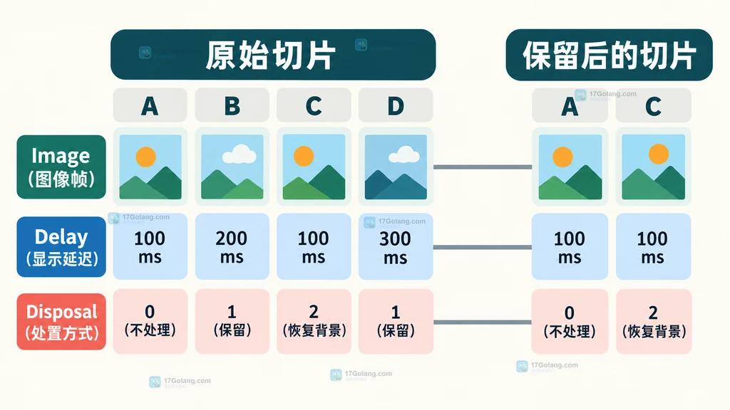 筛选 GIF 帧时同步保留 Image、Delay 和 Disposal 的关系图