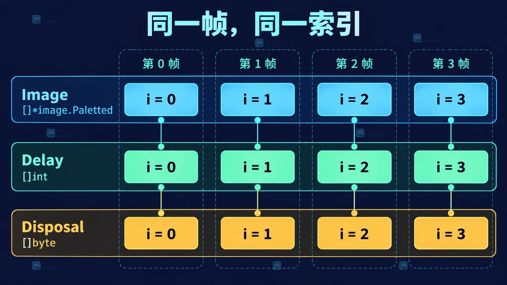 GIF Image、Delay、Disposal 三组切片逐帧对齐关系图