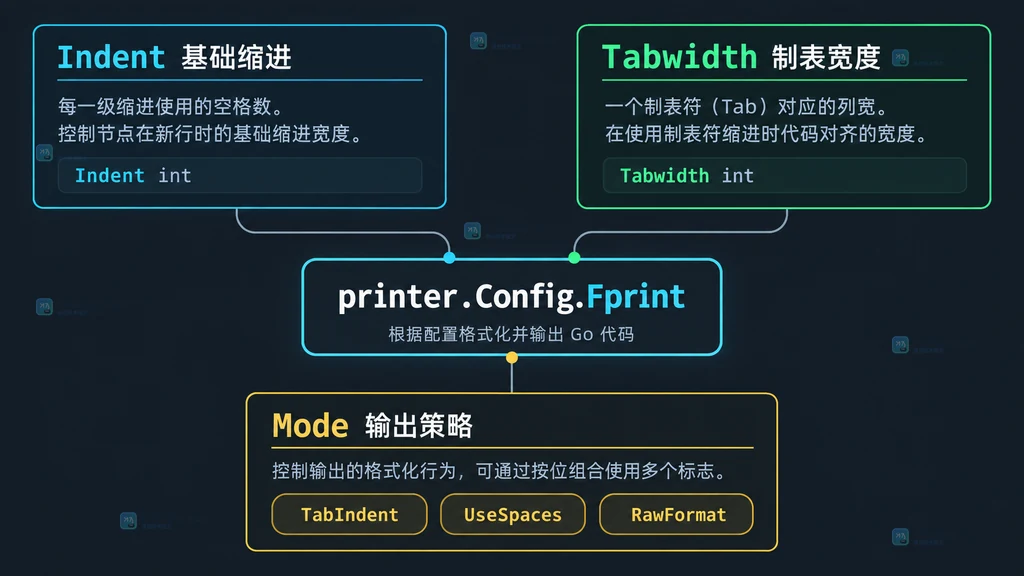printer.Config 的 Indent、Tabwidth 和 Mode 参数关系图