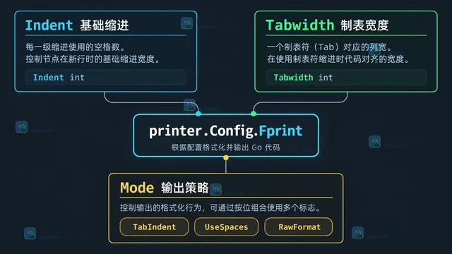 Go printer.Config.Fprint 怎么控制 AST 输出缩进