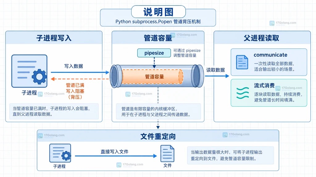 Python subprocess Popen pipesize 在 PIPE 与平台支持边界之间的静态说明图