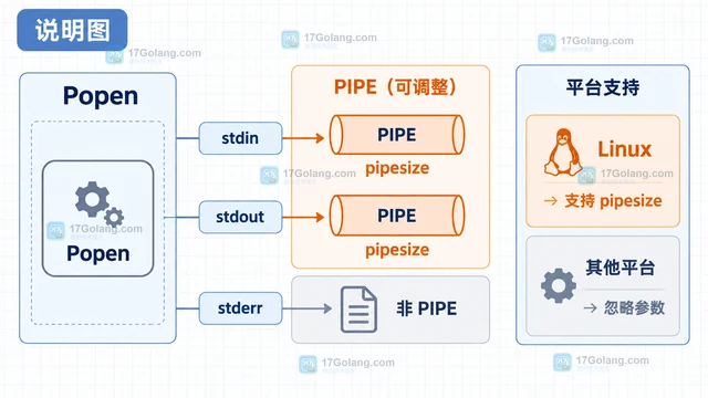 Python subprocess.Popen pipesize 什么时候有效
