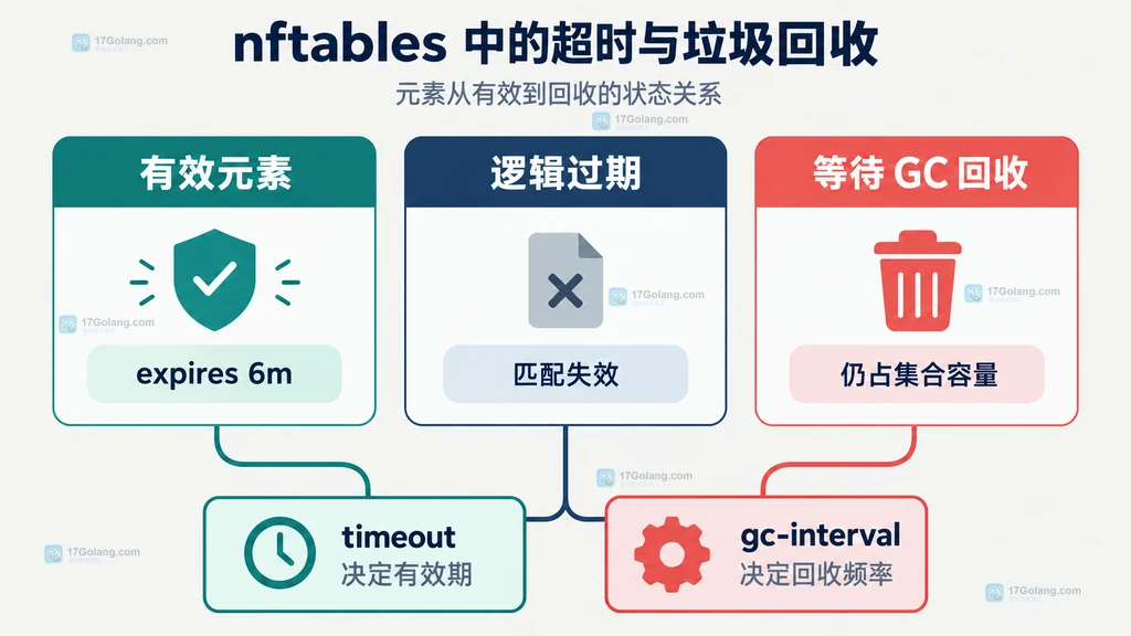 nftables 元素从有效倒计时、逻辑到期到垃圾回收释放容量的静态状态关系图